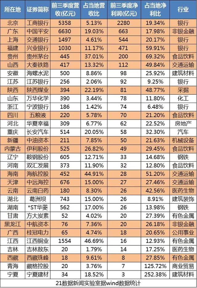 A股区域竞争力图谱：京粤市值破10万亿，各地最赚钱上市公司曝光