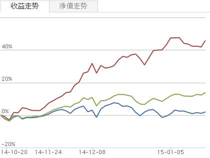 汇添富环保行业股票基金2014年第4期点评