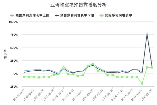 亚玛顿发布2018年中报业绩预告