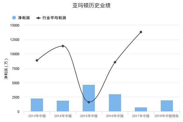 亚玛顿发布2018年中报业绩预告