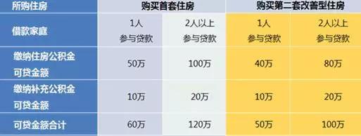 关于上海公积金贷款买房，你关心的10个问题