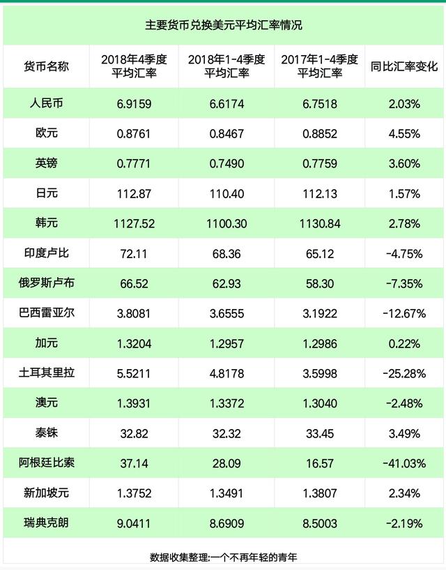 最新主要货币对美元平均汇率：人民币6.62，卢比68.36!