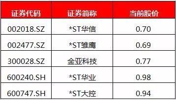 这些股票要小心！“1元股”阵营大扩容，面值退市下还能搏傻吗？