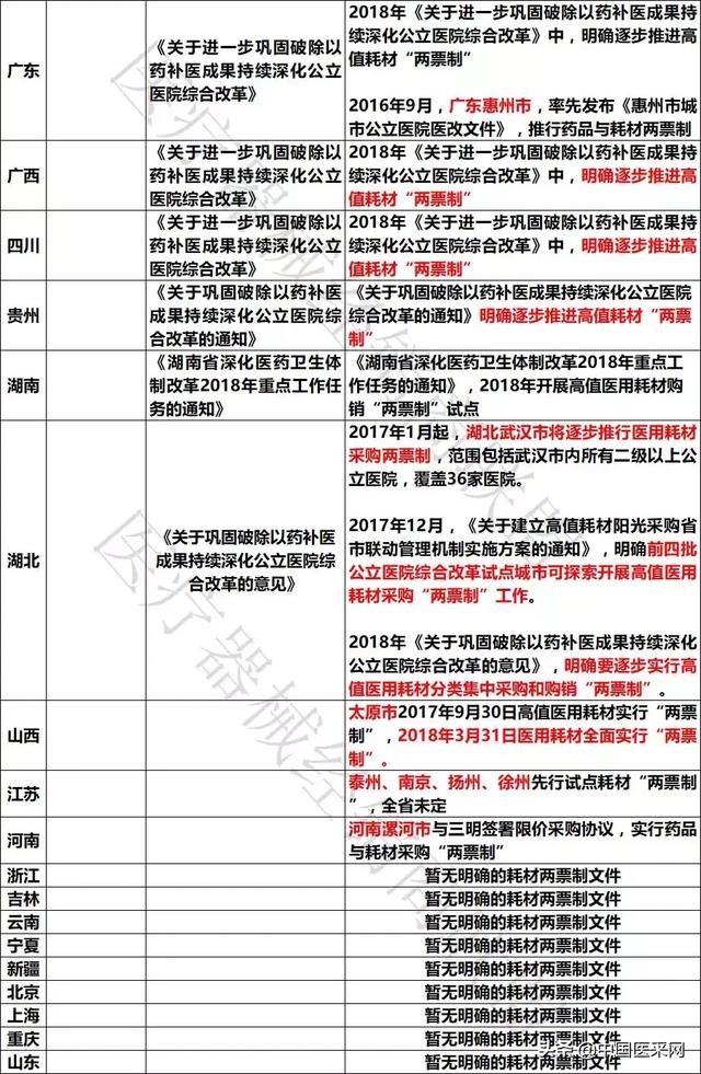 2018年全国耗材两票制执行情况汇总！