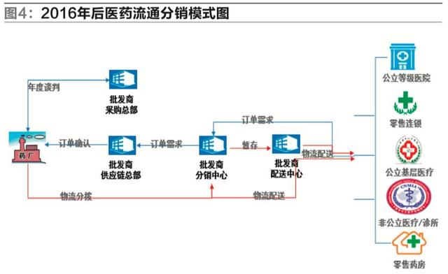 “两票制”下医药电子商务物流发展的探讨