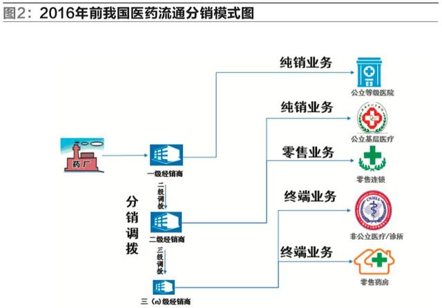 “两票制”下医药电子商务物流发展的探讨