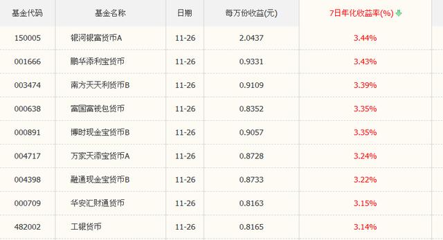 货币基金收益赶不上的银行存款了