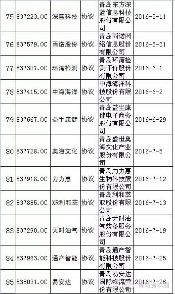 青岛新三板企业最新名单统计（截至9.27）