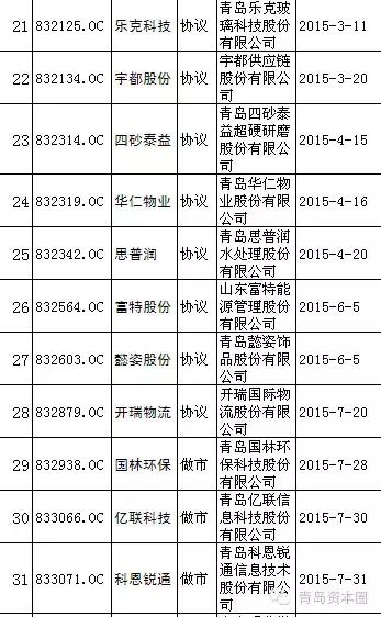 青岛新三板企业最新名单统计（截至9.27）