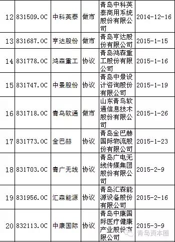 青岛新三板企业最新名单统计（截至9.27）