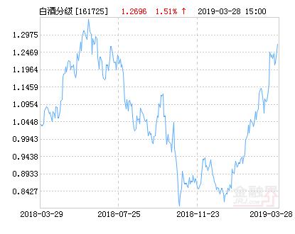 招商中证白酒指数分级净值上涨1.51% 请保持关注