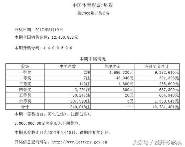 “开奖早知道”7星彩第17031期开出2注头奖 花落河北江西