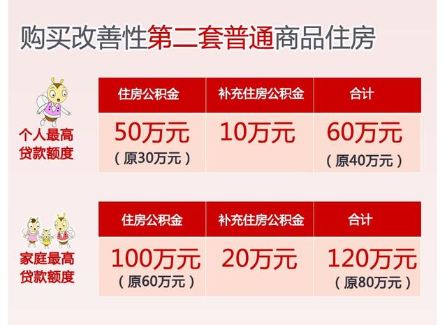 4月15日起上海公积金贷款最高可贷120万，二手房公积金贷款年限调整