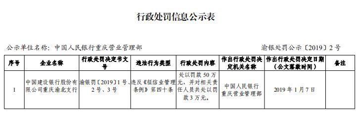 建设银行重庆渝北支行违反征信业管理条例 遭罚50万