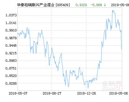 华泰柏瑞新兴产业混合基金最新净值跌幅达5.88%