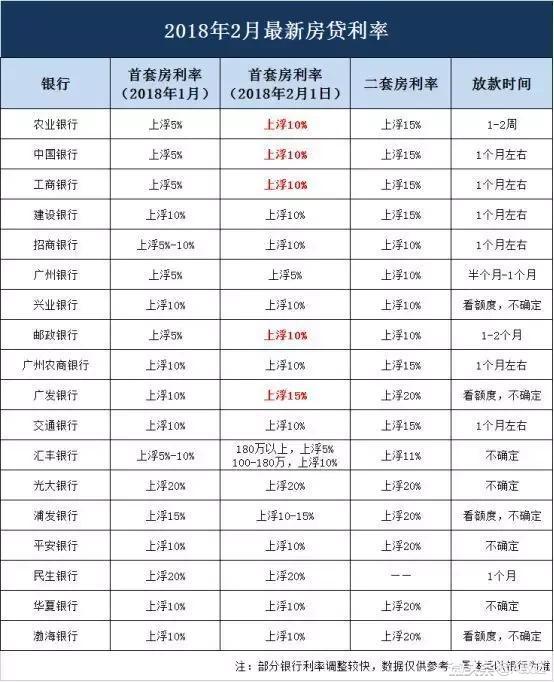 2018最新房贷利率，上涨你受的了吗？国情，买房要趁早！