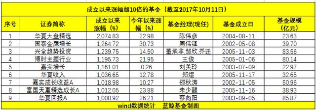 华夏回报A累计收益突破1000％，9只基金翻10倍