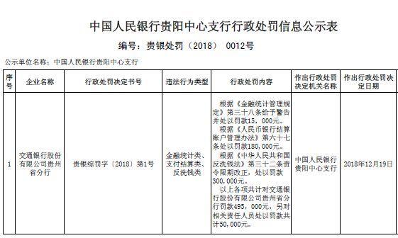 交通银行贵州分行多宗行为违法 遭央行罚款并责令改正