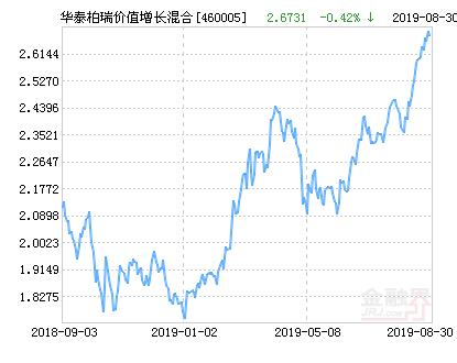 华泰柏瑞价值增长混合基金最新净值涨幅达3.13%