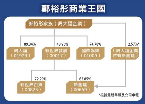 新世界(00017)创办人郑裕彤出殡 李嘉诚李兆基等送最后一程