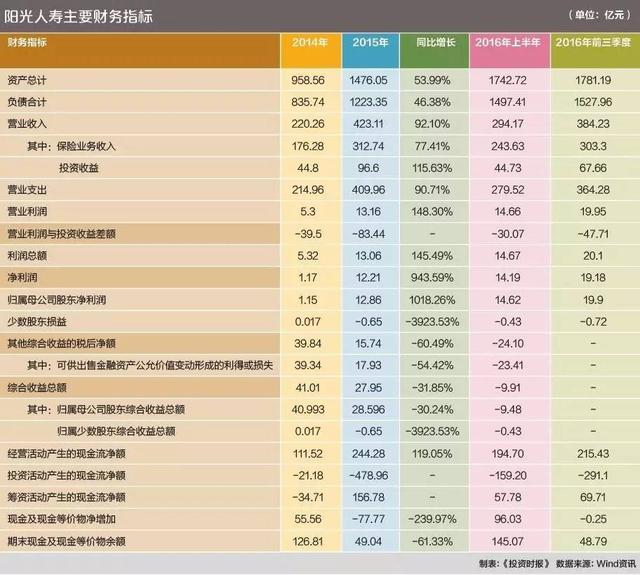 阳光保险业绩严重依赖投资收益 保费增长后继乏力｜保险