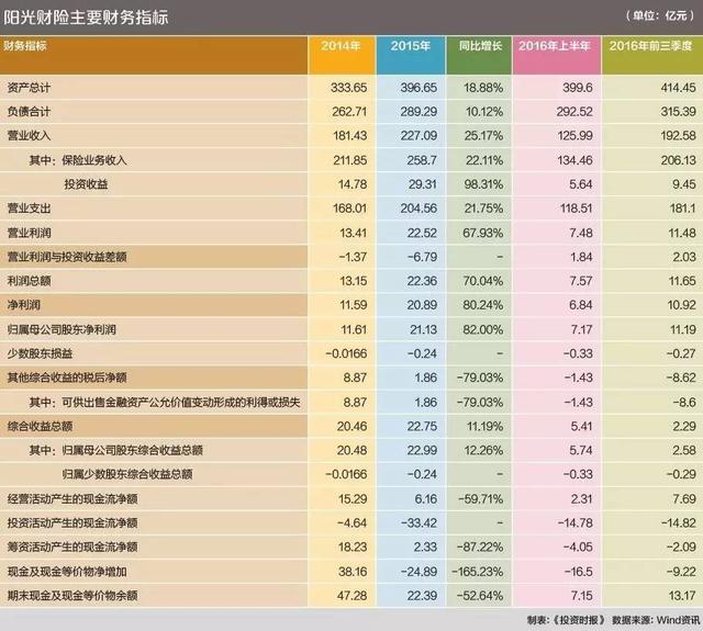 阳光保险业绩严重依赖投资收益 保费增长后继乏力｜保险