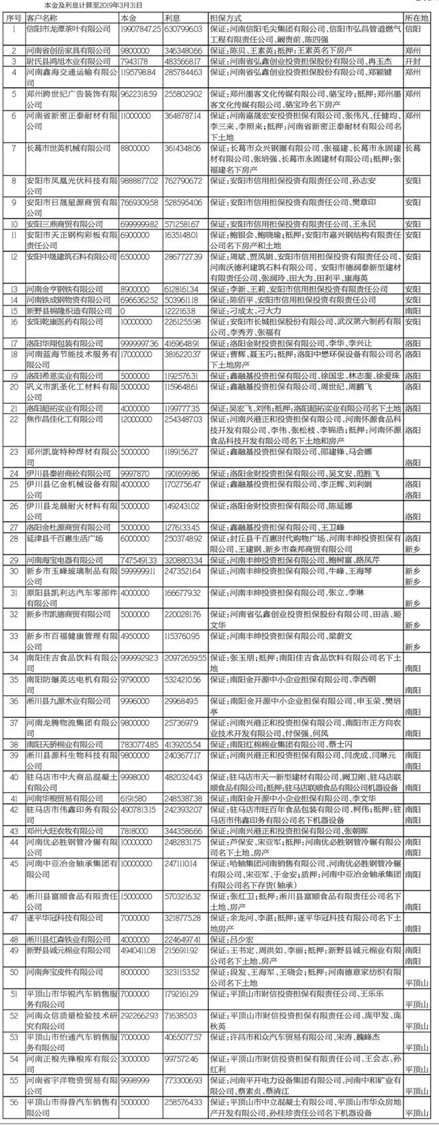 交通银行河南省分行拟处置135家公司债权