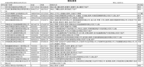 交通银行河南省分行拟处置135家公司债权