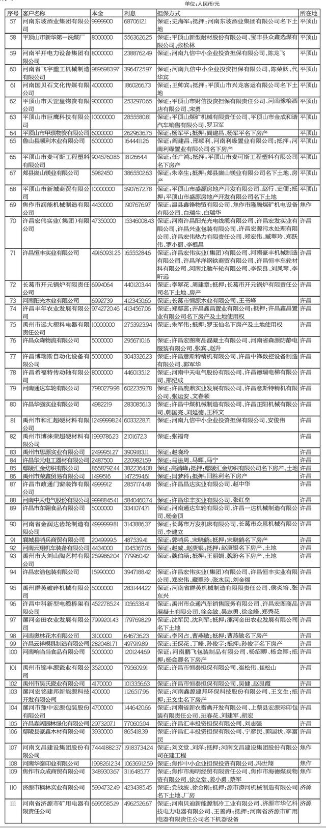 交通银行河南省分行拟处置135家公司债权