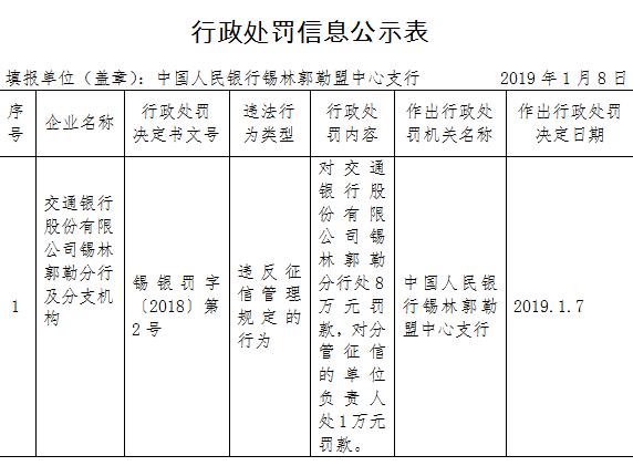 交通银行锡林郭勒分行违法遭罚 违反征信管理规定