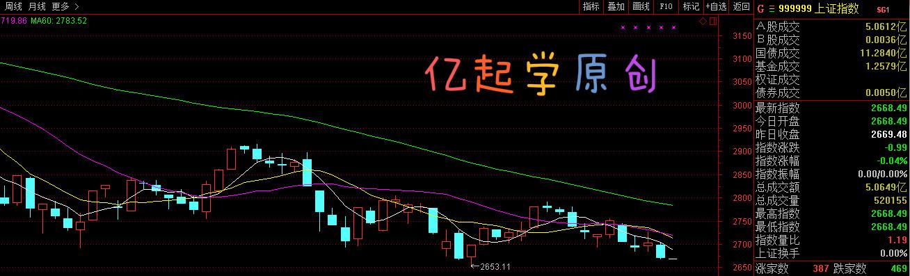 今天股市大盘情况：考验关键点位 避免倒在黎明前的黑暗！