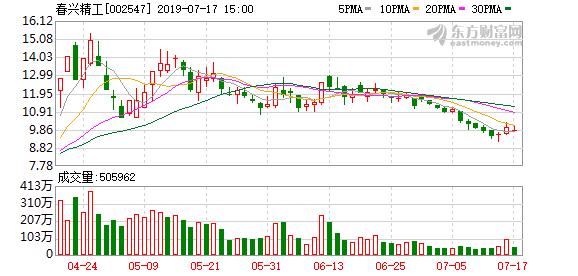 春兴精工：实际控制人质押270万股股票，占公司总股本0.24%