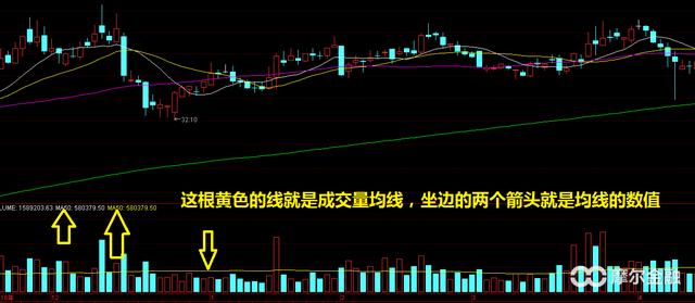 突破时候要成交量过50日均线50%是什么意思？