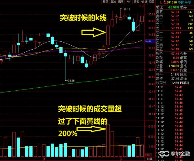 突破时候要成交量过50日均线50%是什么意思？