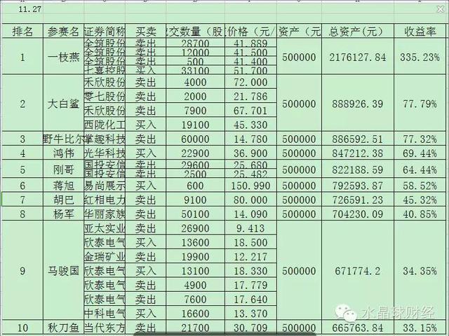 炒股比赛第五届股王争霸赛完美收官： 一枝燕收益率335%霸气成股王