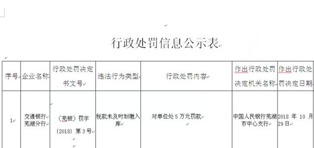交通银行芜湖分行税款违法未及时划缴入库 遭央行处罚