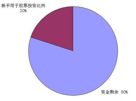 新手福利：零基础学炒股！