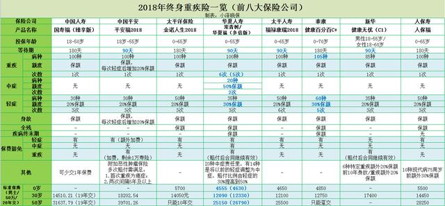 年末盘点｜2018年排名前八大保险公司主打重疾寿险横向对比