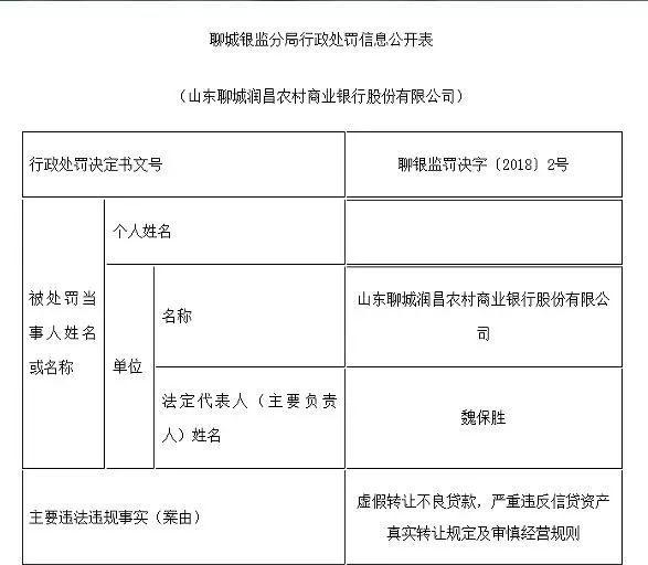 聊城润昌农村商业银行虚假转让不良贷款被罚20万元