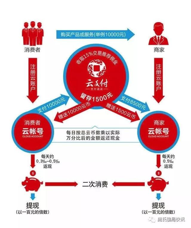 人去楼空，云付通返利购车模式涉嫌非法集资和传销！被骗者已报案