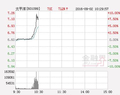 快讯：券商尾盘再度拉升 太平洋领涨