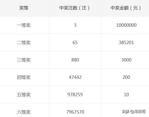 双色球106期开奖结果：一等奖3注！二等奖65注！大数据无名英雄