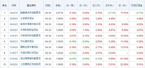 扒一扒牛市中竟然亏钱的基金 海富通占据两席