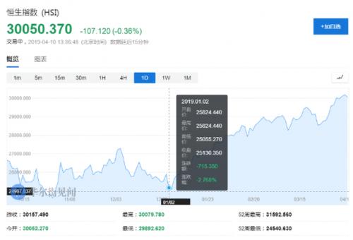 超越日本！香港股市成为全球第三大股票市场
