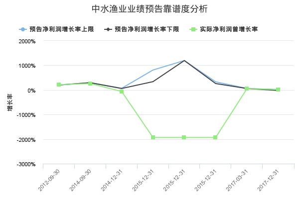 中水渔业发布2018年中报业绩预告