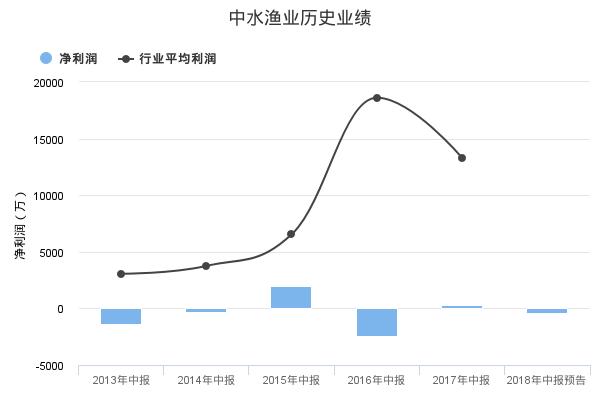 中水渔业发布2018年中报业绩预告