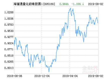 海富通量化前锋股票A净值下跌1.55% 请保持关注