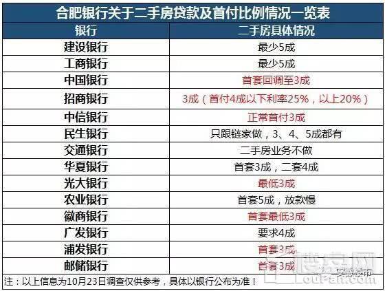 合肥房贷利率有望上浮至10-15%？了解政策 买房将少花11万