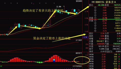 “妖股”再现，京东方A（000725）最新消息，下周该股启动