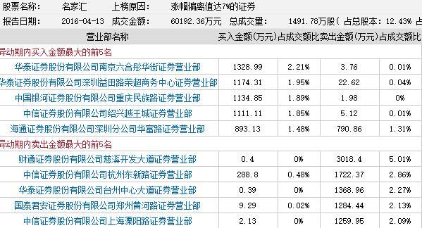 龙虎榜：机构游资参与中金岭南 星网锐捷受追捧